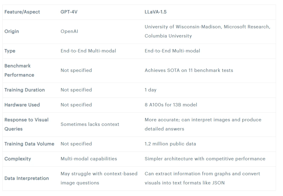 Llava Model Architecture: Evolution Of Language And Vision